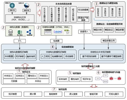 信息抽取在知識圖譜構建中的實踐與應用——以信息系統集成服務為例
